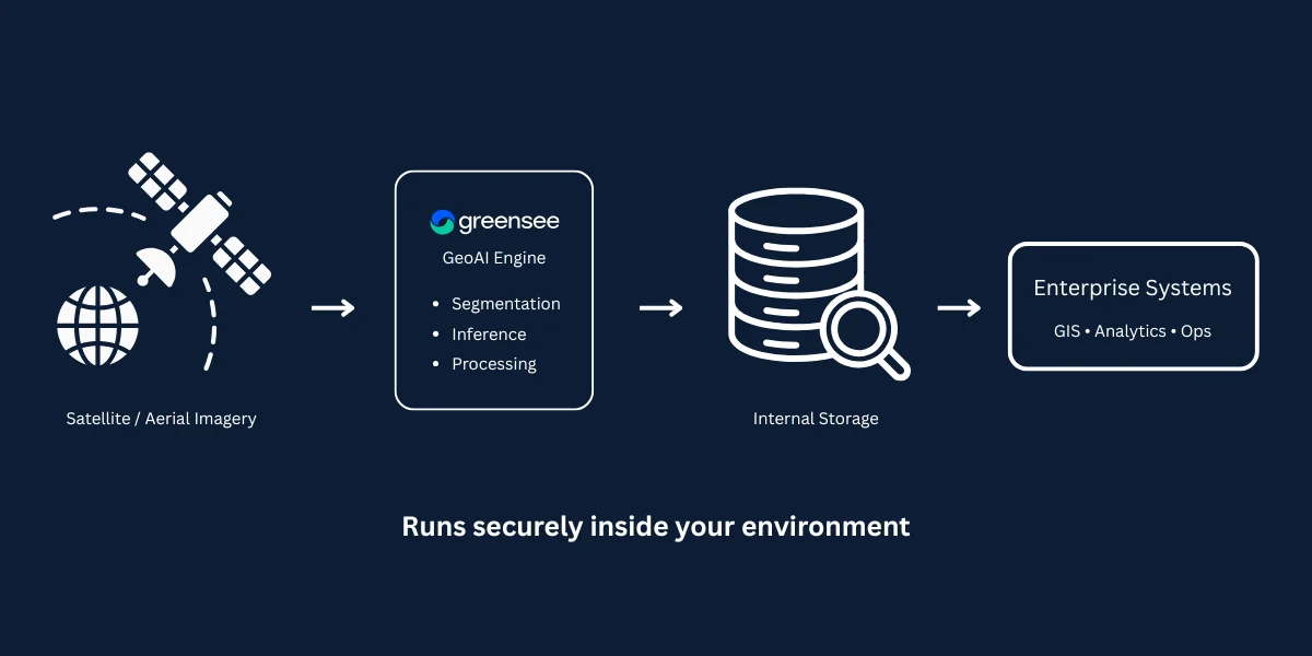 Visuel de déploiement on-premise
